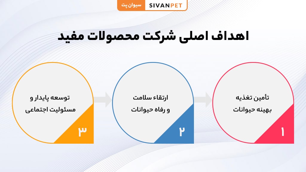 اهداف شرکت مفید در تولید غذای حیوانات